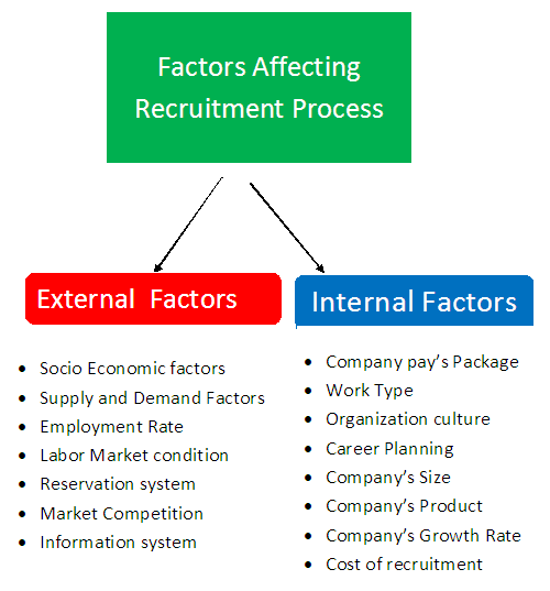 Factors Affecting Recruitment In